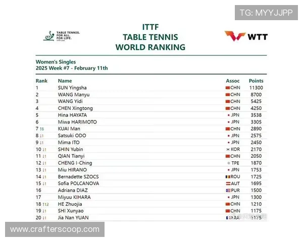 孙颖莎以11300分稳居世界排名第一 创历史新高 孙颖莎以11300分稳居世界排名第一 创历史新高